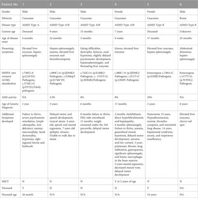 Case report: The spectrum of SMPD1 pathogenic variants in Hungary